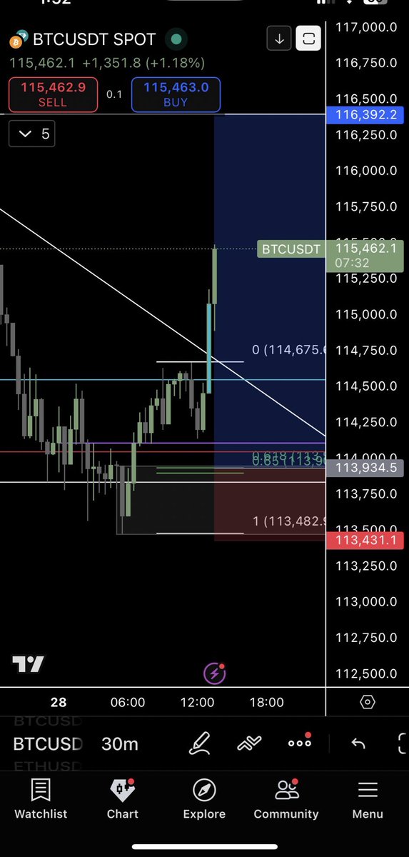 rubyofweb3's tweet image. $BTC is holding steady above the $113,500 support zone.
If it stays above this level, momentum points upward.
If it breaks below, the next support to watch is around $110,000.