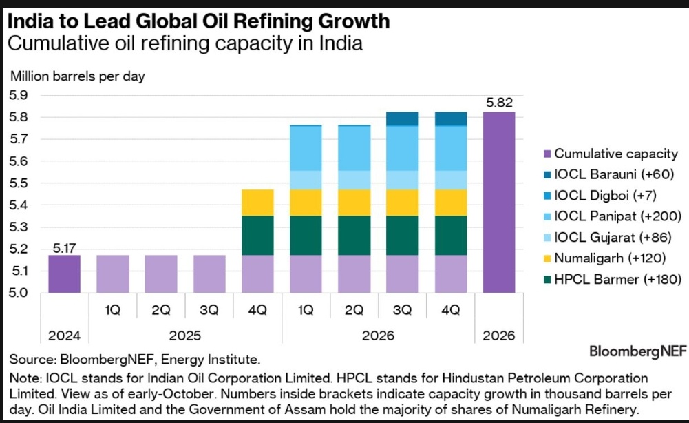 India to lead global refining growth (a lot of new oil demand)