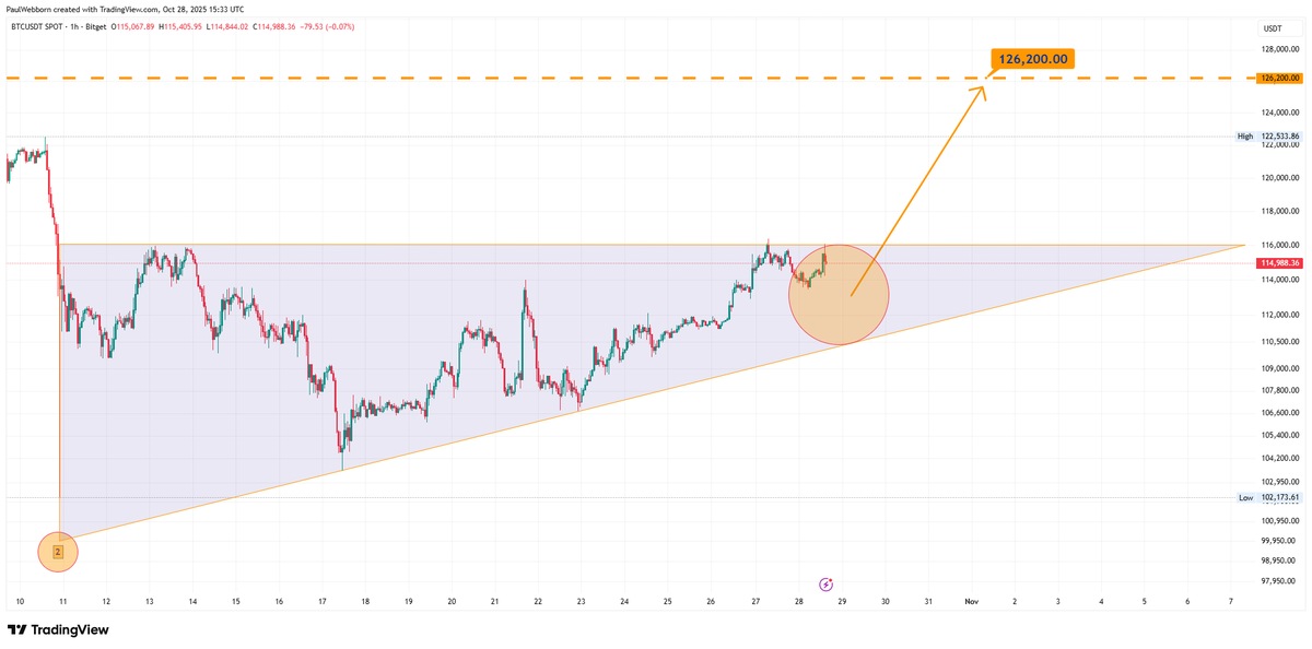 PWebborn's tweet photo. Good afternoon, everyone 😀

BTC 
This pattern will probably be the most watched this week 

Breakout 🚀
or 
Breakdown 😩

.......

I'M SAYING BREAKOUT 🚀

.......

2025 ALT/MEME SEASON 🚀👍🏻