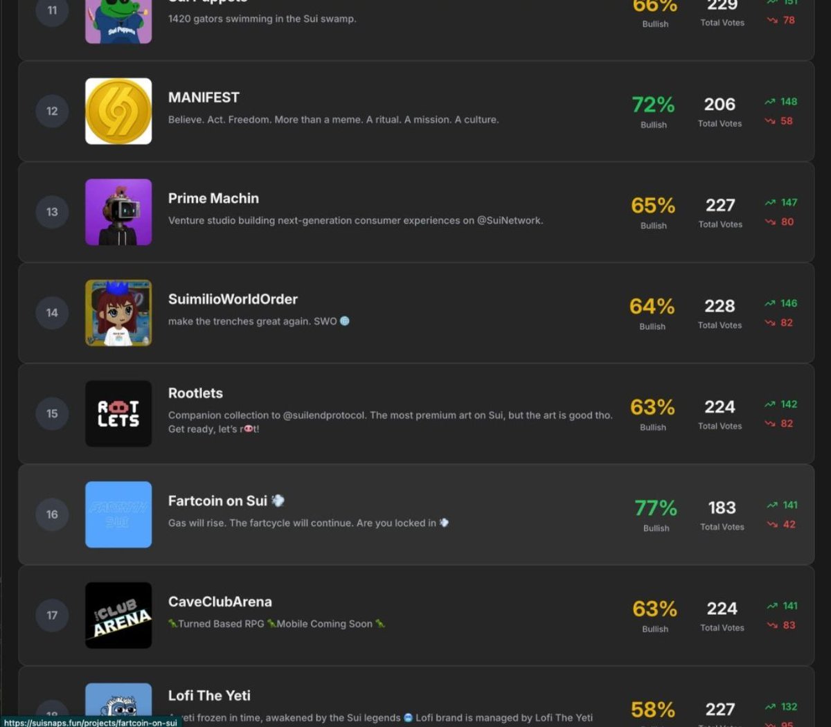 Fartcoin is live on <a href="/SuiSnaps/">SuiSnaps</a>, you can now vote directly on the platform 💨