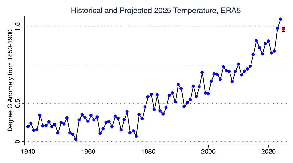 This continued warmth means that it is likely that 2025 will end up more or less tying 2023 as the second or third warmest year since records began in 1850.