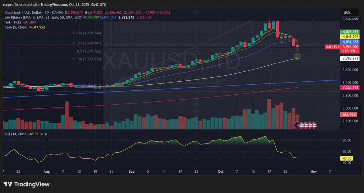 runningprofits's tweet image. #gold rallied $1000 from the August breakout to $4400 - gave back $500 to the 50% retrace at $3900: blew out all the levered  lot  and is staging a comeback : good chance that's the pullback done  meanwhile #platinum has held the line - the 21EMA line : REVERSION TO MEAN line.