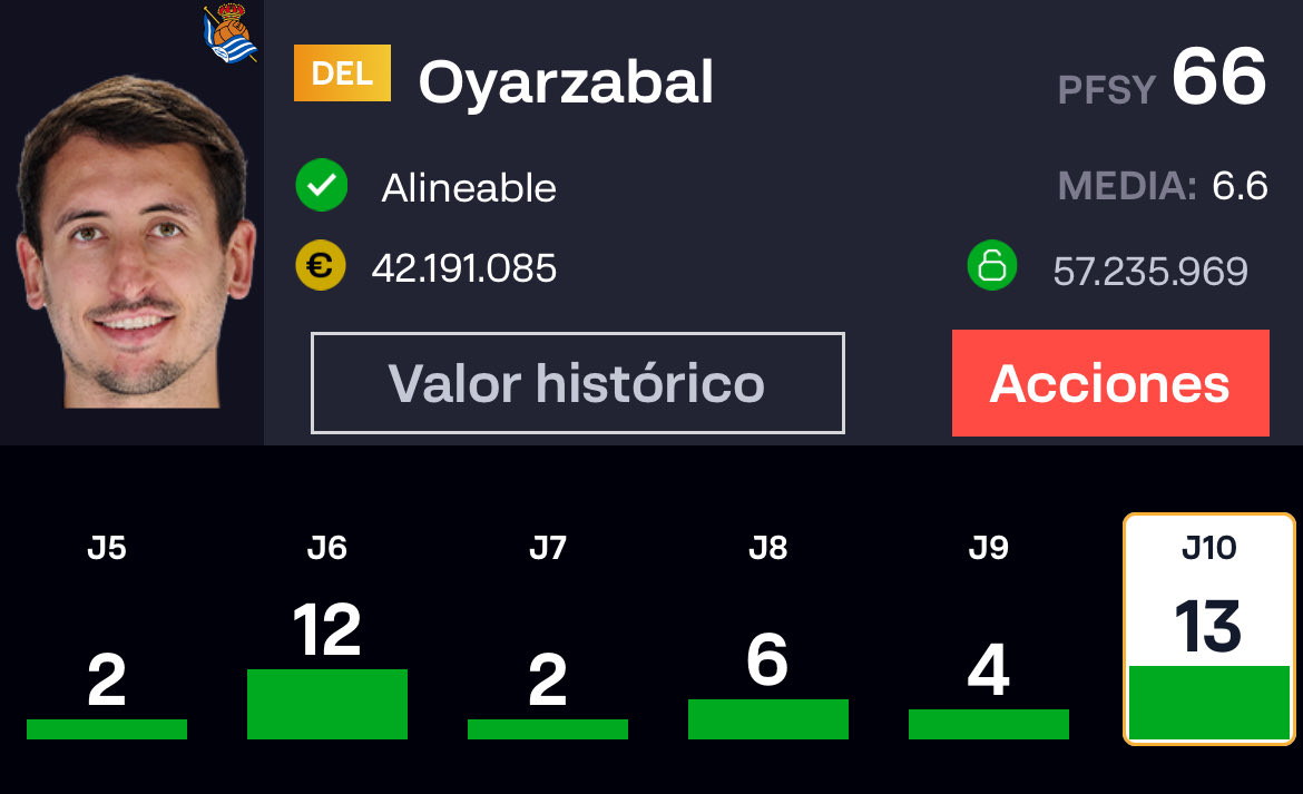 ✅4 COMPRAS FANTASY que tienes que HACER SÍ o SÍ tras la J.10‼️

➡️FERMÍN>Gol de nuevo, 8P y REVALORIZACIÓN

➡️JUDE BELLINGHAM> 16 PUNTAZOS, con gol y asistencia

➡️EDU EXPÓSITO> JUGADORAZO, compra segura este tío

➡️OYARZABAL> Doblete y SUBIDA TOP

COMPRAS SÚPER RECOMENDABLES💎