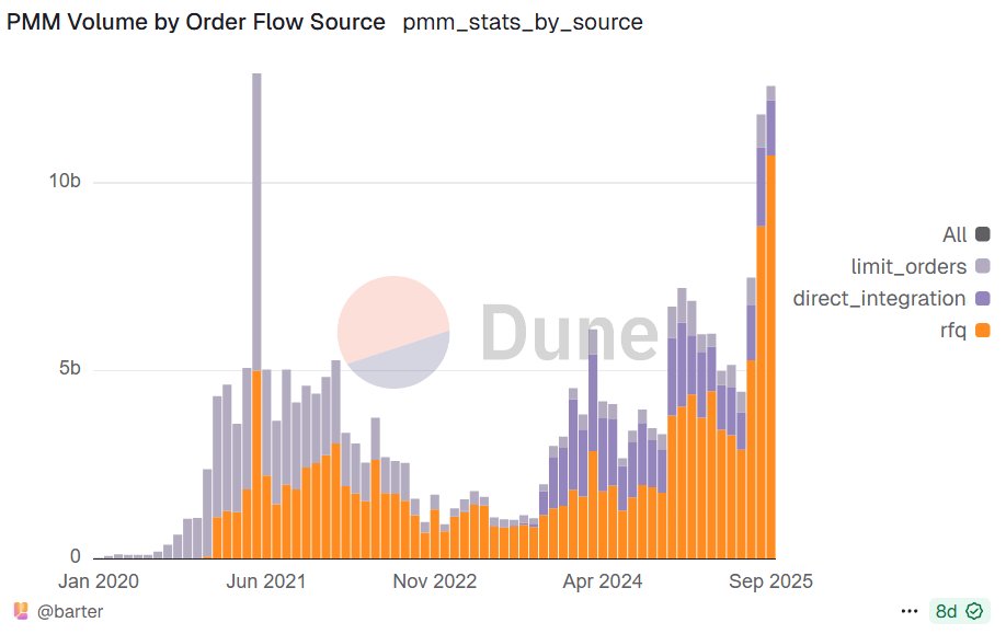 1/ Everyone’s talking about prop AMMs on Solana and the potential for implementation on EVM.
But here’s the twist, Ethereum already has its own version. Private market makers. They facilitated $13.6B in September alone.

🧵We’ve built the first-ever comprehensive dataset