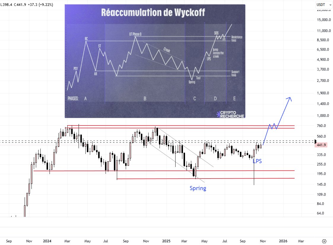 Réaccumulation de Wyckoff en cours sur Bittensor $TAO