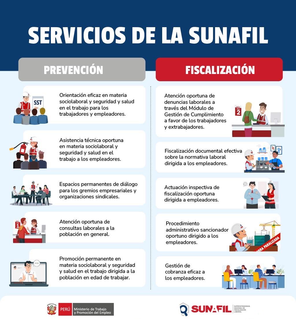 SunafilPeru's tweet image. ¡Conoce los servicios que la #Sunafil tiene para ti! 👷‍♀️⚖️
✅ Desde orientación y asistencia técnica hasta la fiscalización y atención de denuncias laborales.
¡Trabajamos por un empleo seguro y justo para todos! 💼