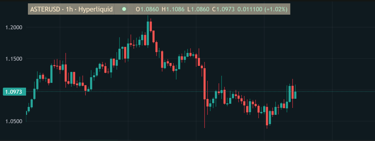 $BTC can go up or down, $ASTER barely moves

any reason why ?