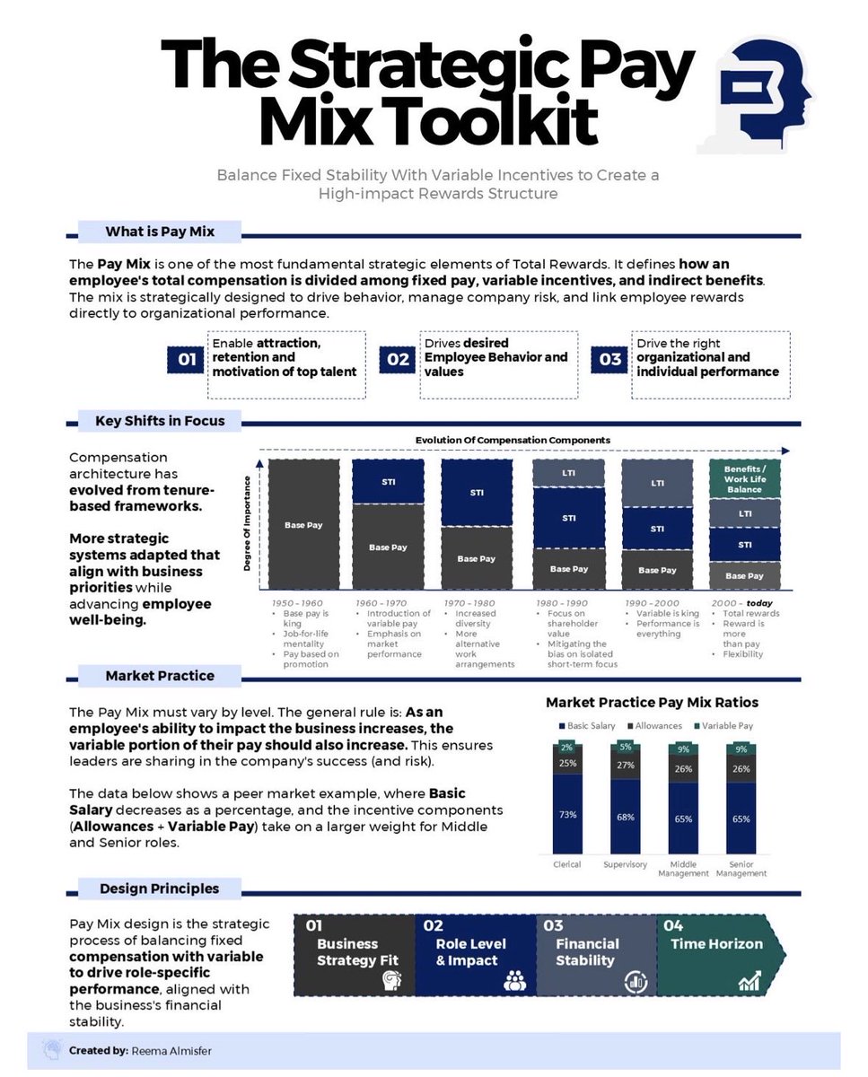 مزيج الأجور الاستراتيجي: كيف توازن بين الثبات والتحفيز لتحقيق الأداء العالي

وضعت هذا الانفوجرافيك زميلتنا الأستاذة ريما  المسفر ليوضح كيف أصبح تصميم منظومة المكافآت عنصراً استراتيجياً لا يقل أهمية عن الهيكل التنظيمي أو الثقافة المؤسسية.

ما يُعرف بمزيج الأجور الاستراتيجي (Pay