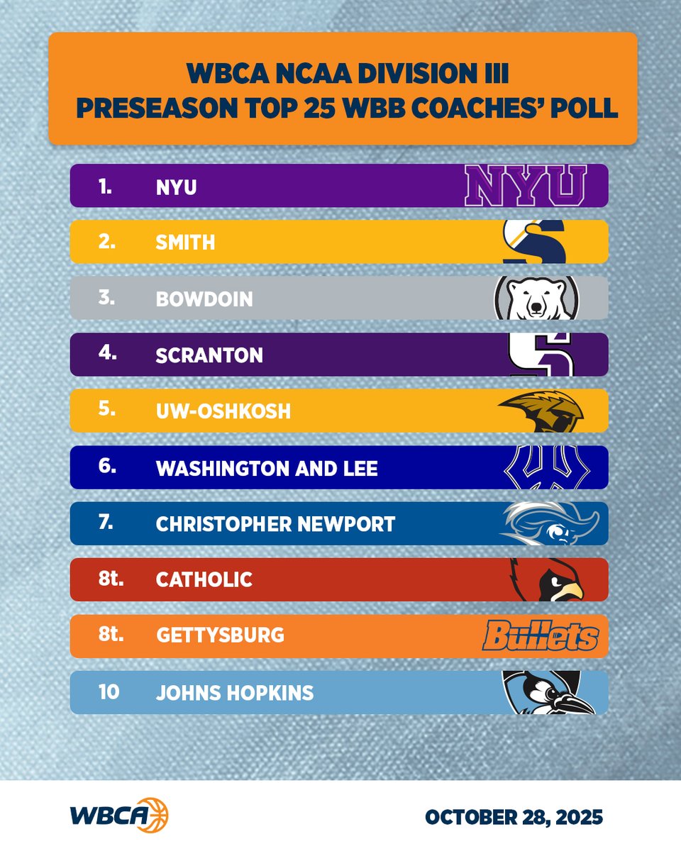 The 2025-26 Preseason DIII Women's Basketball Coaches Poll.  

#WBCA | Top 25 🔗 wbca.org/list-of-polls/…