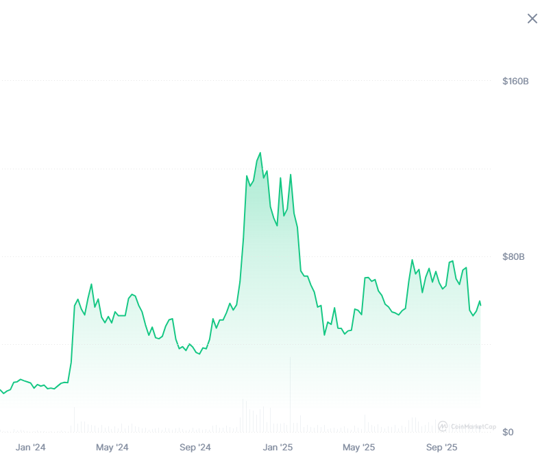 Just some food for thought this morning. Below is the total market cap for the meme coin category according to <a href="/CoinMarketCap/">CoinMarketCap</a>  (Jan 24 to today) which currently sits at 58B. 

I truly believe the pump to 128B last December was a test pump, similar to what happened in 2021. This