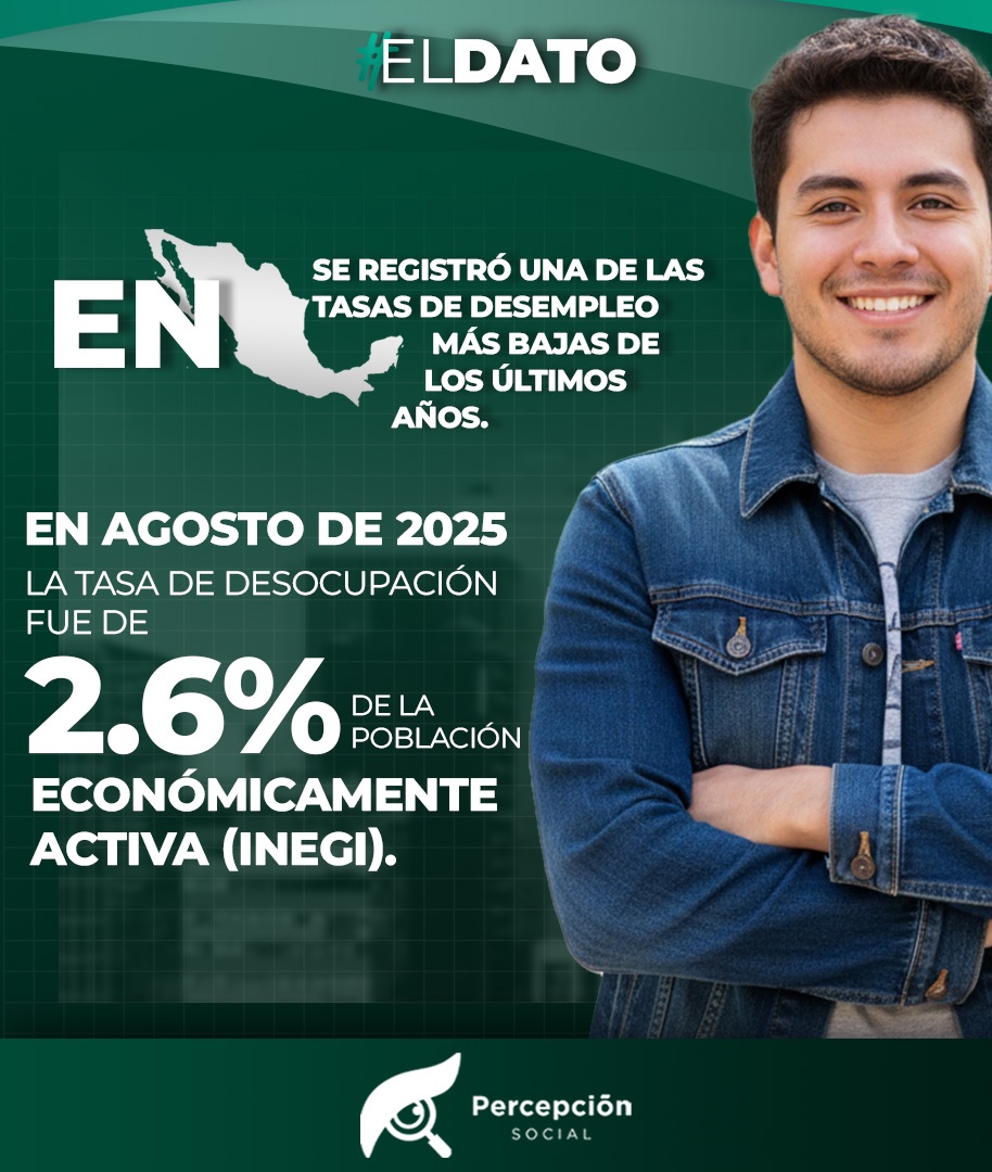 percepcionsoc's tweet image. 📊 #ElDato
En agosto de 2025, la tasa de desocupación en México fue de 2.6%, según el INEGI.
Un nivel bajo que refleja estabilidad laboral, pero también plantea dudas sobre la calidad del empleo. 💼🇲🇽
#PercepciónSocial #INEGI #Economía #Empleo #México