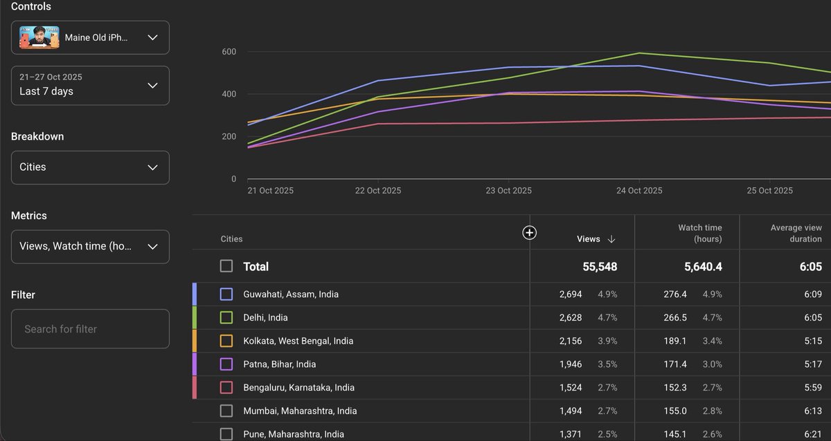 Slowly growing my hindi channel 💪