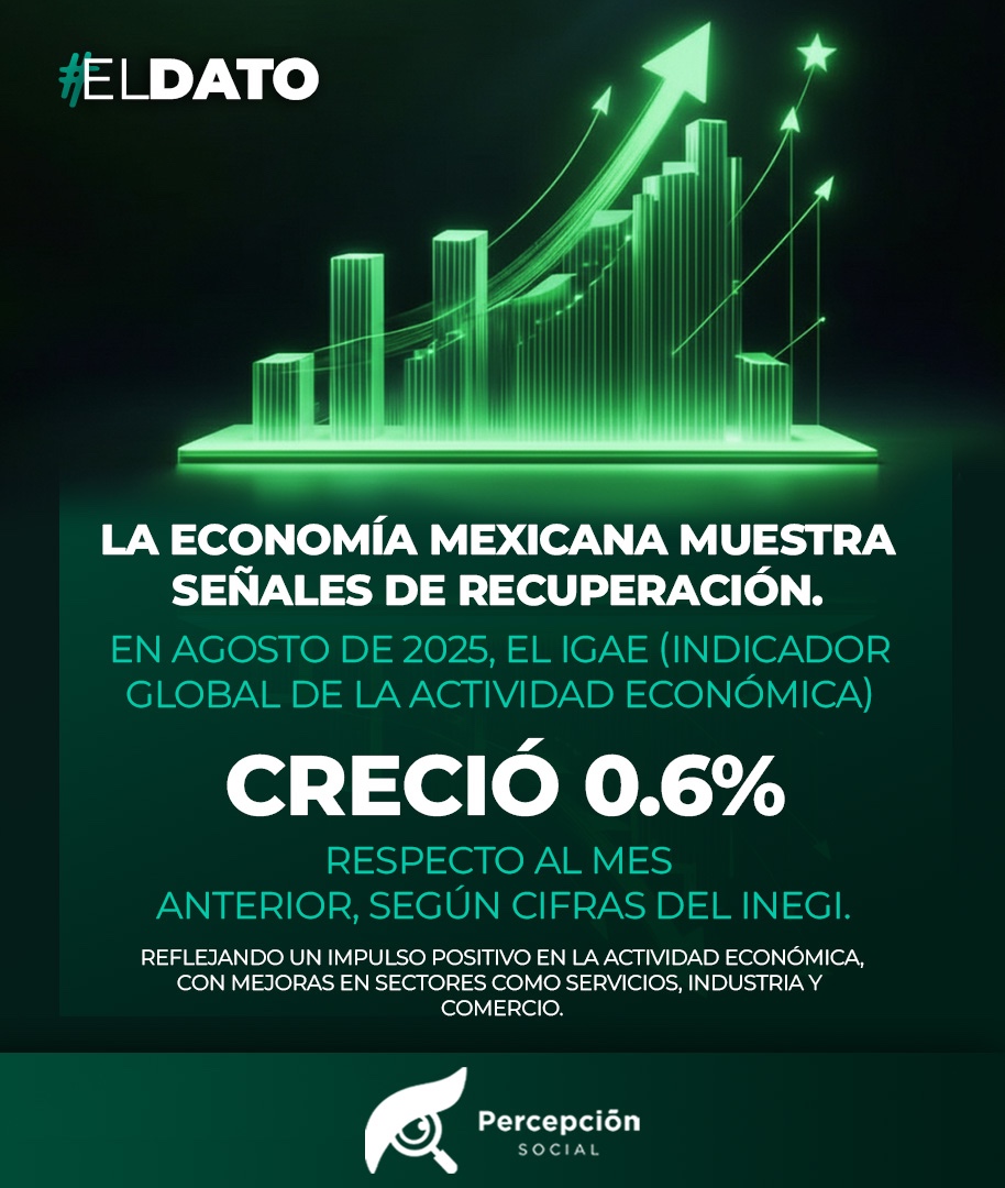 percepcionsoc's tweet image. 📈 #ElDato
En agosto de 2025, el IGAE creció 0.6% a tasa mensual, según el INEGI.
Un avance que muestra señales de recuperación económica en varios sectores. ⚙️📊
#PercepciónSocial #INEGI #Economía #México