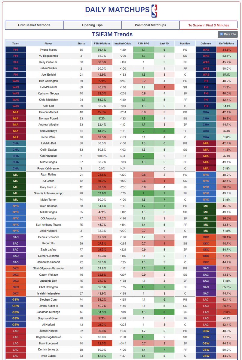 FirstBasketLand's tweet photo. 📊TUESDAY FIRST BASKET DATA 📊 

🔗in bio for lineups updated hourly 

#NBAData #FirstBasket #Fanduel #Methods #TipWinners #PositionalMatchups #FirstTeamBasket https://t.co/MDfkMCxhvO