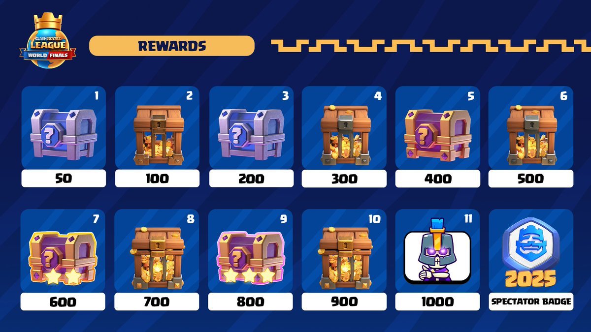 CRL Intel (@crlintel) on Twitter photo Watch the #CRL25 World Finals this weekend and earn FREE REWARDS ๐
โซ๏ธCRL 2025 Spectator Badge 
โซ๏ธEvo Skeleton Army Emote
โซ๏ธ1x 3-Star Magic Lucky Chest
โซ๏ธ1x 2-Star Magic Lucky Chest
โซ๏ธ2x Overflowing Gold Crates
โซ๏ธ2x Plentiful Gold Crates
โซ๏ธ1x Magic Lucky Chest
โซ๏ธ2x Common Lucky Watch the #CRL25 World Finals this weekend and earn FREE REWARDS ๐
โซ๏ธCRL 2025 Spectator Badge 
โซ๏ธEvo Skeleton Army Emote
โซ๏ธ1x 3-Star Magic Lucky Chest
โซ๏ธ1x 2-Star Magic Lucky Chest
โซ๏ธ2x Overflowing Gold Crates
โซ๏ธ2x Plentiful Gold Crates
โซ๏ธ1x Magic Lucky Chest
โซ๏ธ2x Common Lucky
