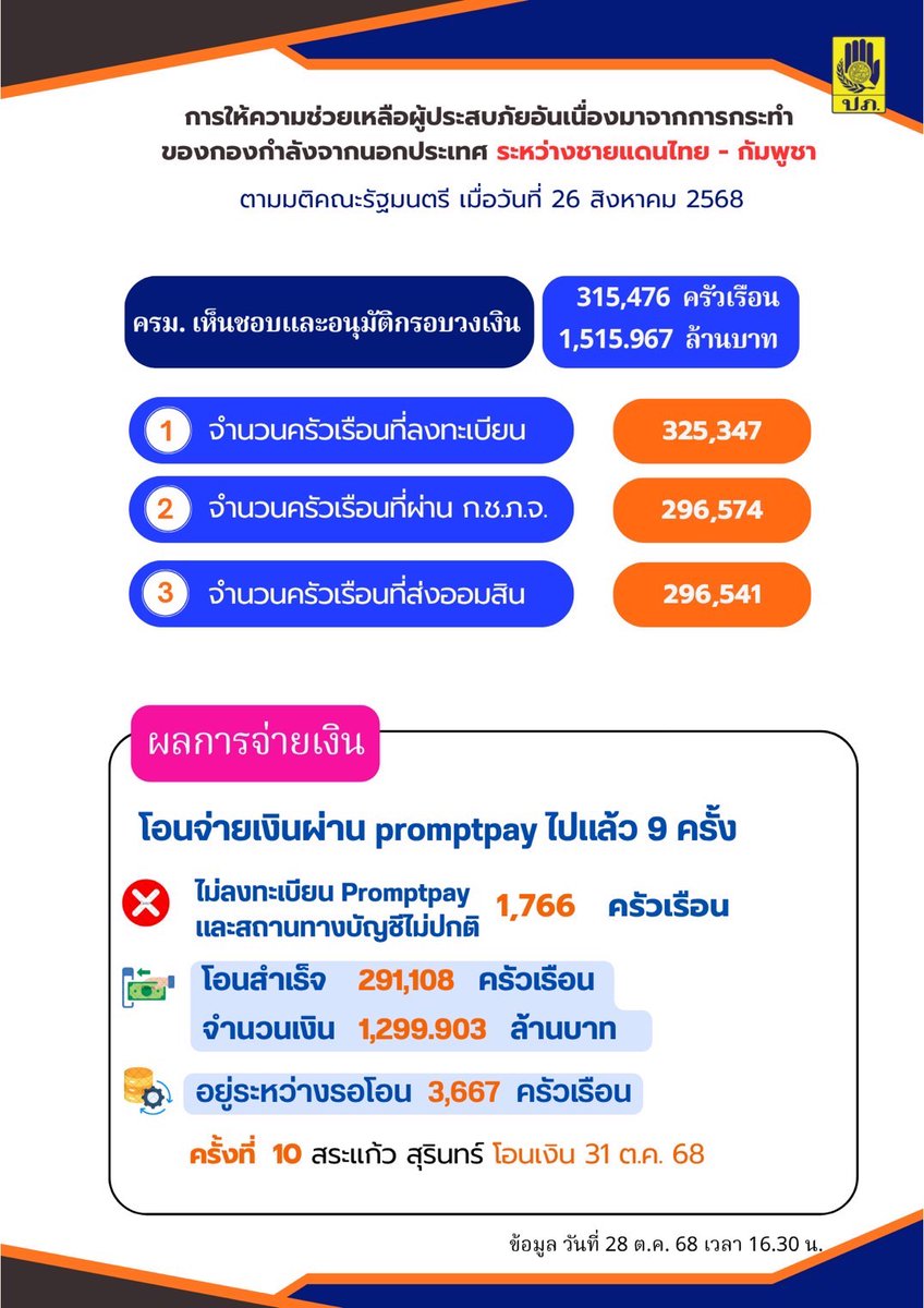 💵💰ปภ.รายงานโอนเงินเยียวยาผู้ประสบภัยกรณีอพยพชายแดนไทย-กัมพูชา แล้ว 9 ครั้ง โอนสำเร็จ 291,108 ครัวเรือน รวมเป็นเงิน 1,299.903 ลบ. เตรียมโอนครั้งที่ 10 วันศุกร์นี้ ให้ จ.สระแก้วและสุรินทร์ อ่านต่อ…shorturl.asia/AW16I #ปภ #เงินเยียวยาชายแดน #เงินเยียวยาอพยพ