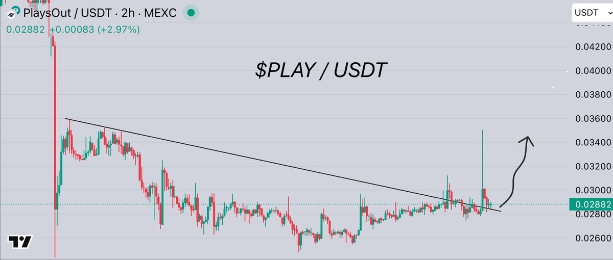 $PLAY on MEXC

Buying big bag here , I’m expecting 2x from here , whales just accumulate it .

This retest i golden buying zone opportunity🤝
