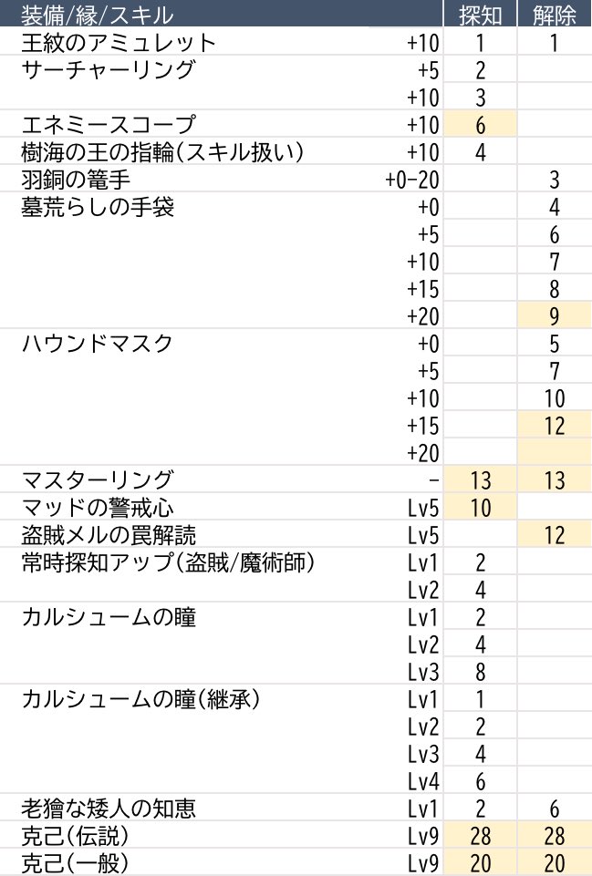 shigenori14294's tweet photo. #ウィズダフネ
【ハウンドマスク】罠解除上昇量
装備純粋の上昇量、実際にはスキル倍率が乗るので、下記の数値より上がります

一覧、スキル倍率確定した部分も更新
スプシも追っかけて更新

強化0/5/10/15
上昇5/7/10/12 https://t.co/r8mCVrDK5a