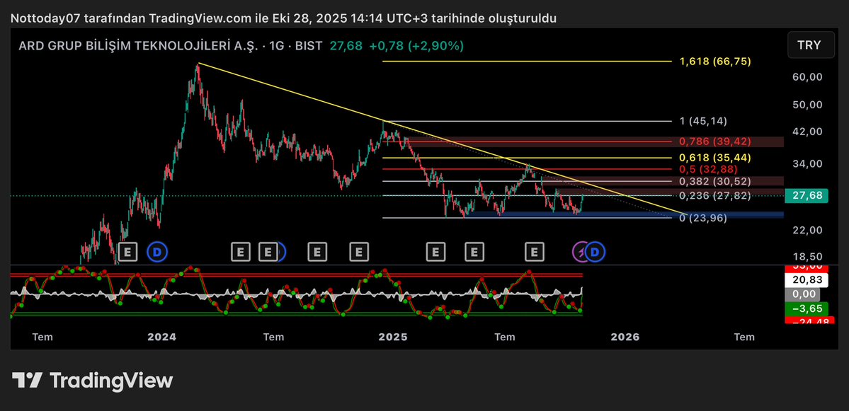 xRedTrader's tweet image. #ardyz 24 üstü kalması gerek dönüs için ytd