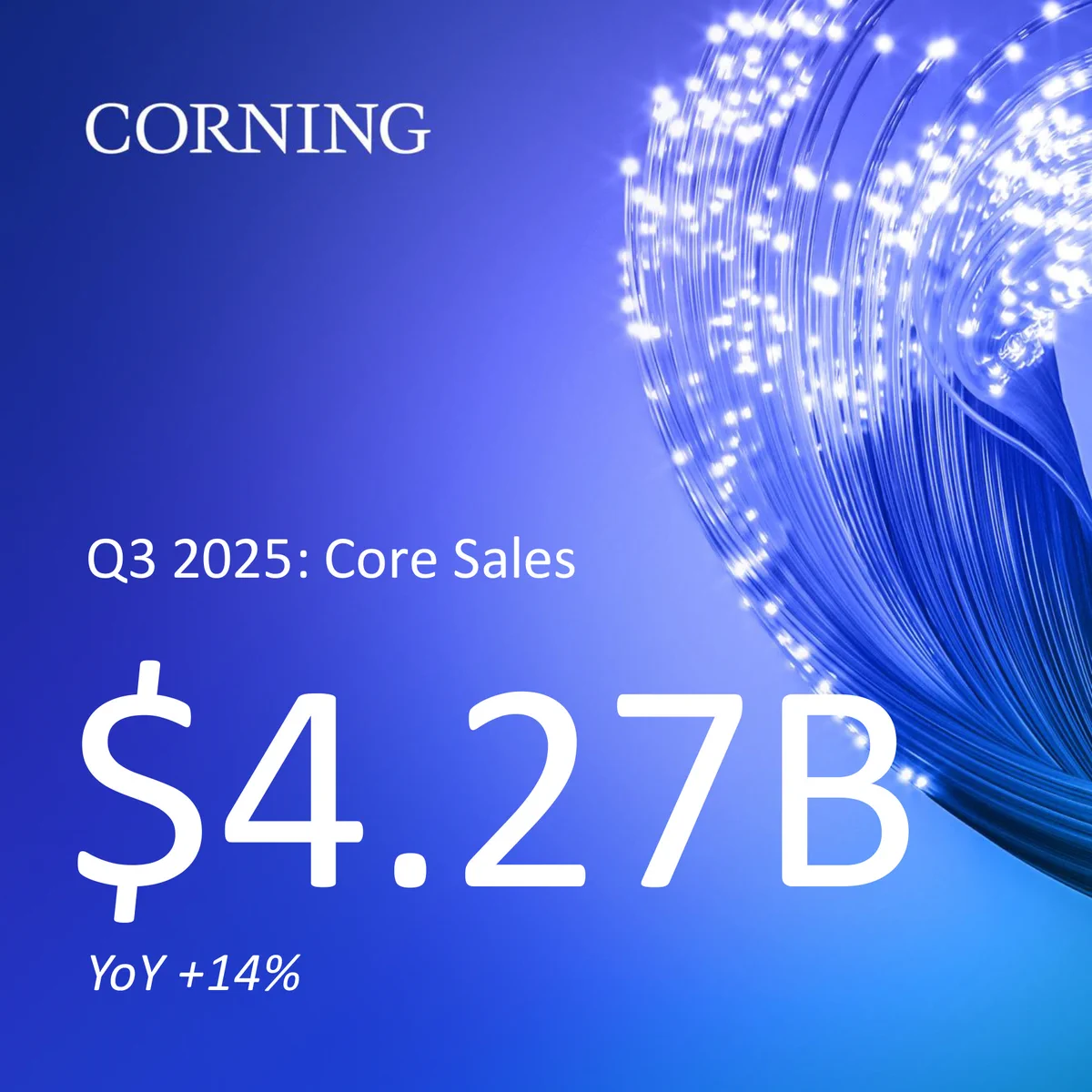 Image of fiber with the text: 
Q3 2025: Core Sales
$4.27B
YoY +14%
Q3 2025: Core EP