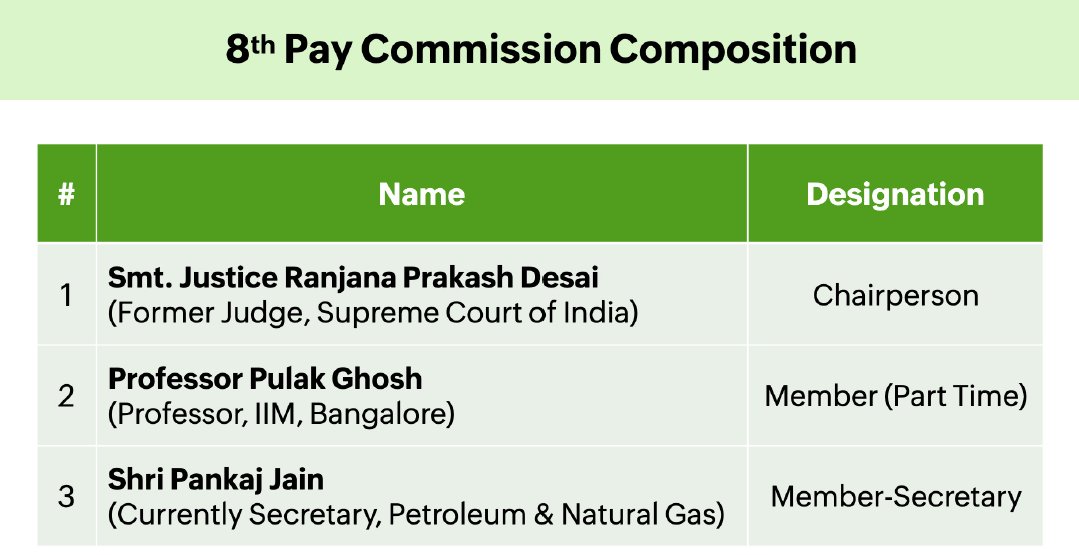 ChoudharyVijayD's tweet image. #8thpaycommission
सभी केंद्रीय वेतनभोगी कर्मचारियों 
और पेंशनधारकों के लिए बहुत बड़ी ख़बर.....

#ModiCabinet
#8thpaycommission