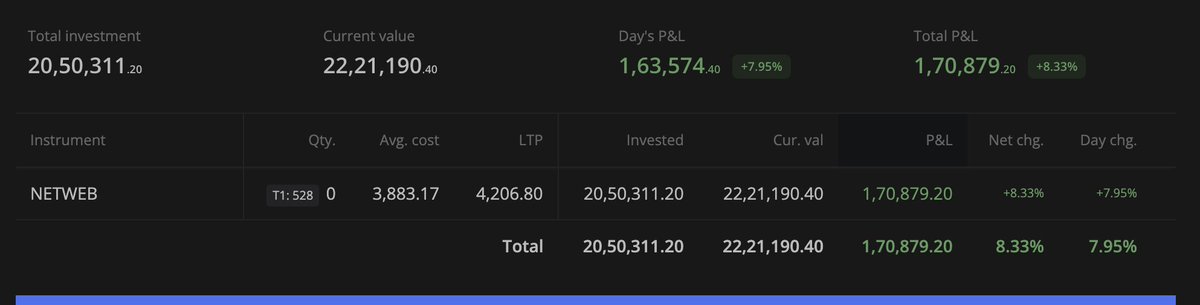 VVVStockAnalyst's tweet image. New Position in Netweb Technologies.

Bought Netweb yesterday ( 4% Size ) Pilot &amp;amp; pyramided today 12% @ average of 4009.1 

A 16% size position that&apos;s already delivering 1% of PF gains ( 4.5 L ) . Great start to this position. 

Portfolio Snapshot from Journal also shared.

Disc:…
