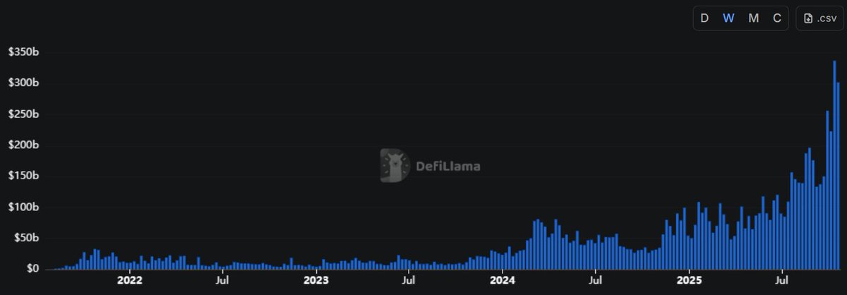 traderseed8's tweet photo. the perp dex meta is still going strong and @HyperliquidX remains the leading protocol imo. 

you know that open interest is harder to fake, and Hyperliquid's open interest is higher than 24h volume. 

now compare those numbers for any of the other "leading protocols"... https://t.co/g94x48Qytt