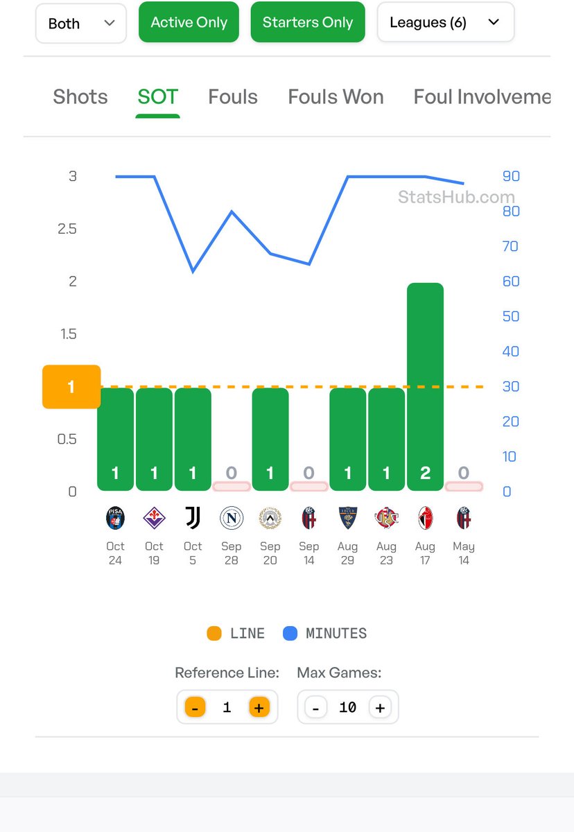 MichaelBlak1's tweet photo. On this for tonight. 

Fofana SOT @ 3.

SOT last 7/10 and last 3 away games.

Found with @StatsHubCom https://t.co/AfE6c23kpy