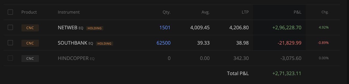 VVVStockAnalyst's tweet image. New Position in Netweb Technologies.

Bought Netweb yesterday ( 4% Size ) Pilot &amp;amp; pyramided today 12% @ average of 4009.1 

A 16% size position that&apos;s already delivering 1% of PF gains ( 4.5 L ) . Great start to this position. 

Portfolio Snapshot from Journal also shared.

Disc:…