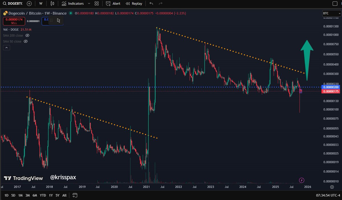 Dogecoin vs. Bitcoin - we have seen how this has played out before, like  2017-2021. Here we are again, 2021-2025, only at a higher level. The setup  is real. $DOGE $BTC