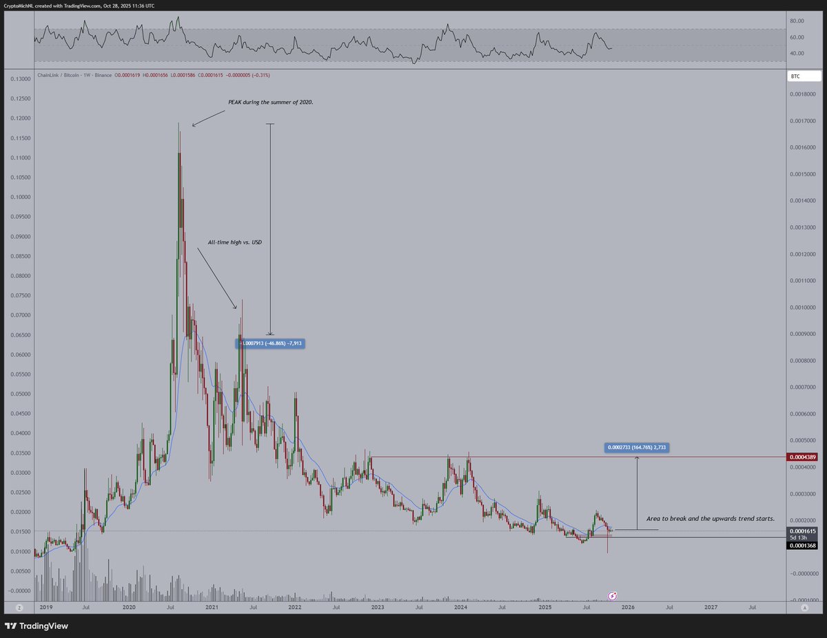 $LINK is ready for a new leg upwards.

The trend is changing, the sentiment is changing, and that's why I expect to see a rally of 150-200% against $BTC in the coming 2-4 months.