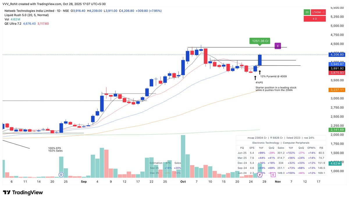 VVVStockAnalyst's tweet image. New Position in Netweb Technologies.

Bought Netweb yesterday ( 4% Size ) Pilot &amp;amp; pyramided today 12% @ average of 4009.1 

A 16% size position that&apos;s already delivering 1% of PF gains ( 4.5 L ) . Great start to this position. 

Portfolio Snapshot from Journal also shared.

Disc:…
