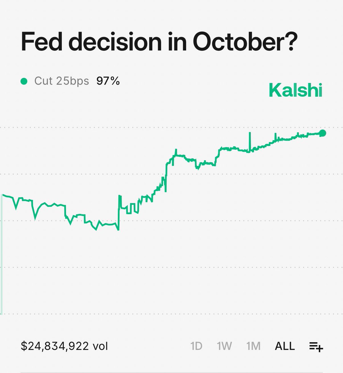 🇺🇸 97% chance of Fed cutting rates by 25 bps tomorrow, per traders on Kalshi.