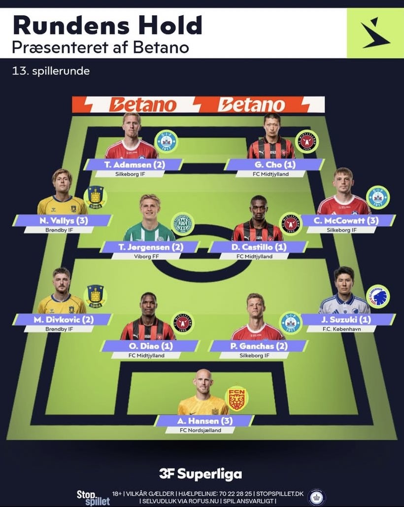 Match360TV's tweet photo. Le défenseur du FC Midtjylland Ousmane Diao 🇸🇳, auteur d'une sublime passe décisive 🅰️ intègre l'équipe type de la 13e journée de Superligaen ⚽️🇩🇰

#Superligaen #FCMidtjylland #OusmaneDiao #EquipeType #PasseDecisive https://t.co/zLssErZtk0