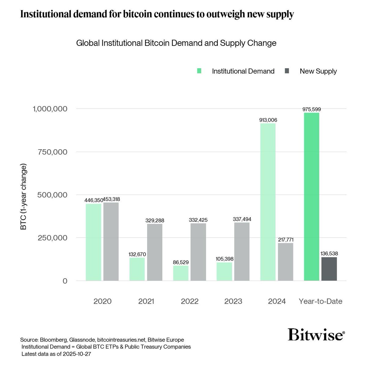 Year to Date the institutional demand for Bitcoin has been 7X larger than  the amount of BTC mined 👀