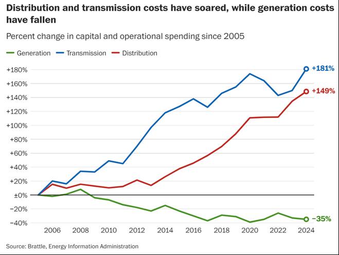 Reminder, there was never energy inflation just bad energy policy. Eventually, energy will be next to free and 100% solar