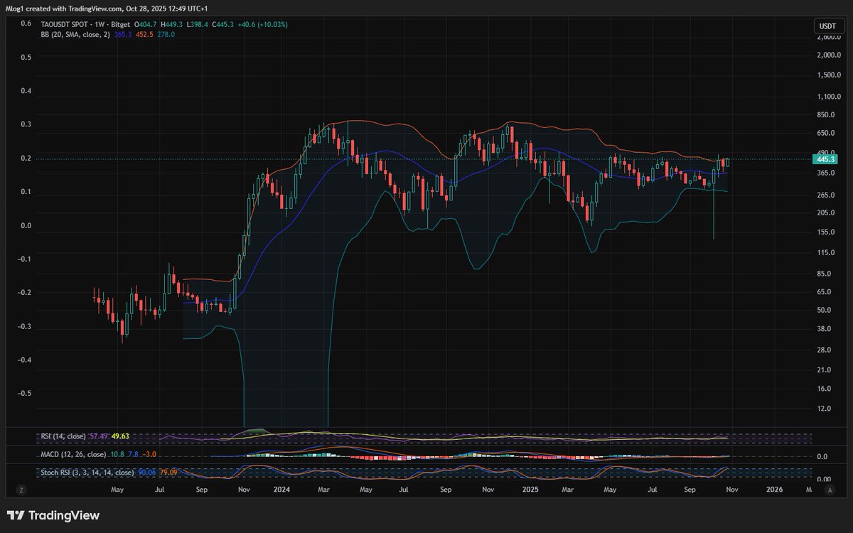 $TAO

It's go time my good friends. 

ATH is next.