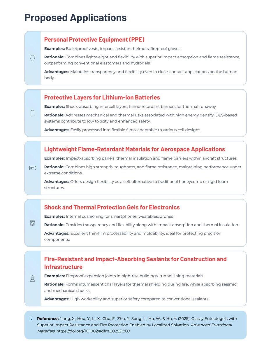 kouji_teramoto's tweet image. DMAA gels = 💥130 MPa impact + 🔥 flame protection Eco-friendly, tough, transparent 📌 PPE, batteries, aerospace, electronics
📖 Jiang et al., AFM 2025
Blog: kojiteramotophd.hatenablog.com
#DMAA #SmartMaterials #GreenChemistry #NextGenMaterials