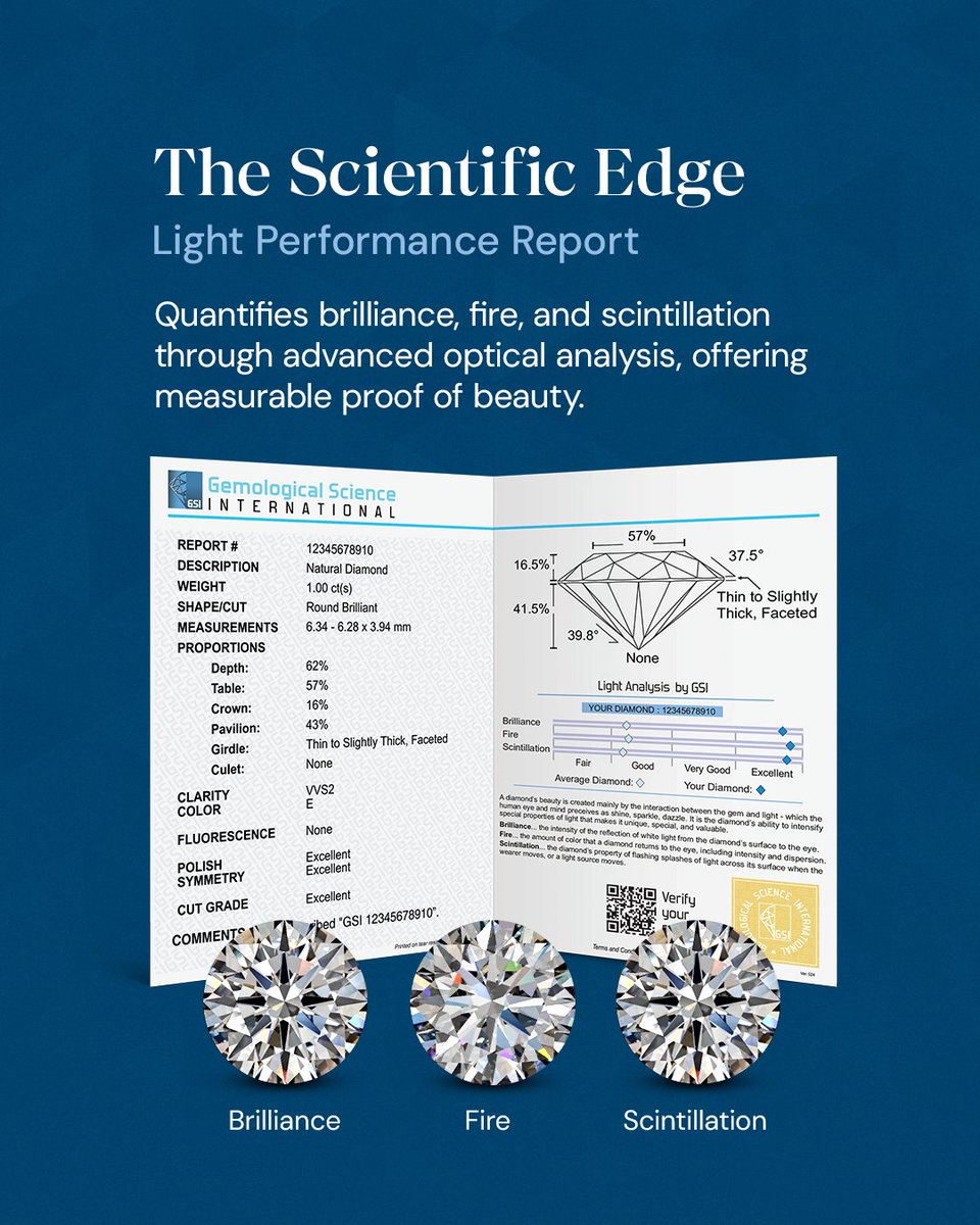 GSIgemscienceIN's tweet image. Every diamond has a story; one that goes far beyond the 4Cs.
At GSI, our advanced reports decode the science behind brilliance. From Light Performance to Hearts &amp;amp; Arrows, each detail tells the truth of precision, fire, and perfection.

#GSI #DiamondCertification #LightPerformance