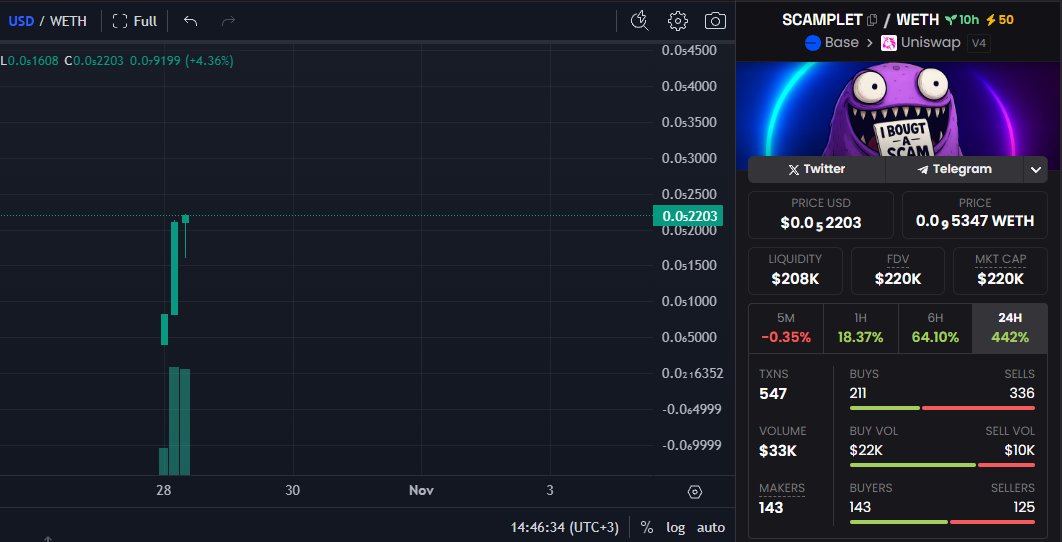 scamplet_base's tweet photo. 🤡 Oh no… we’re going up for hours now. That can only mean one thing — it’s definitely a scam. 😱
$SCAMPLET

doing what it does best — breaking logic and pumping ironically. 💜  

#Scamplet #Base #MemeToken  

CA: 0x1d17AA2c880dFE54eD7f32D0012CAc0FA4354b07 https://t.co/Nr2gTmARK0