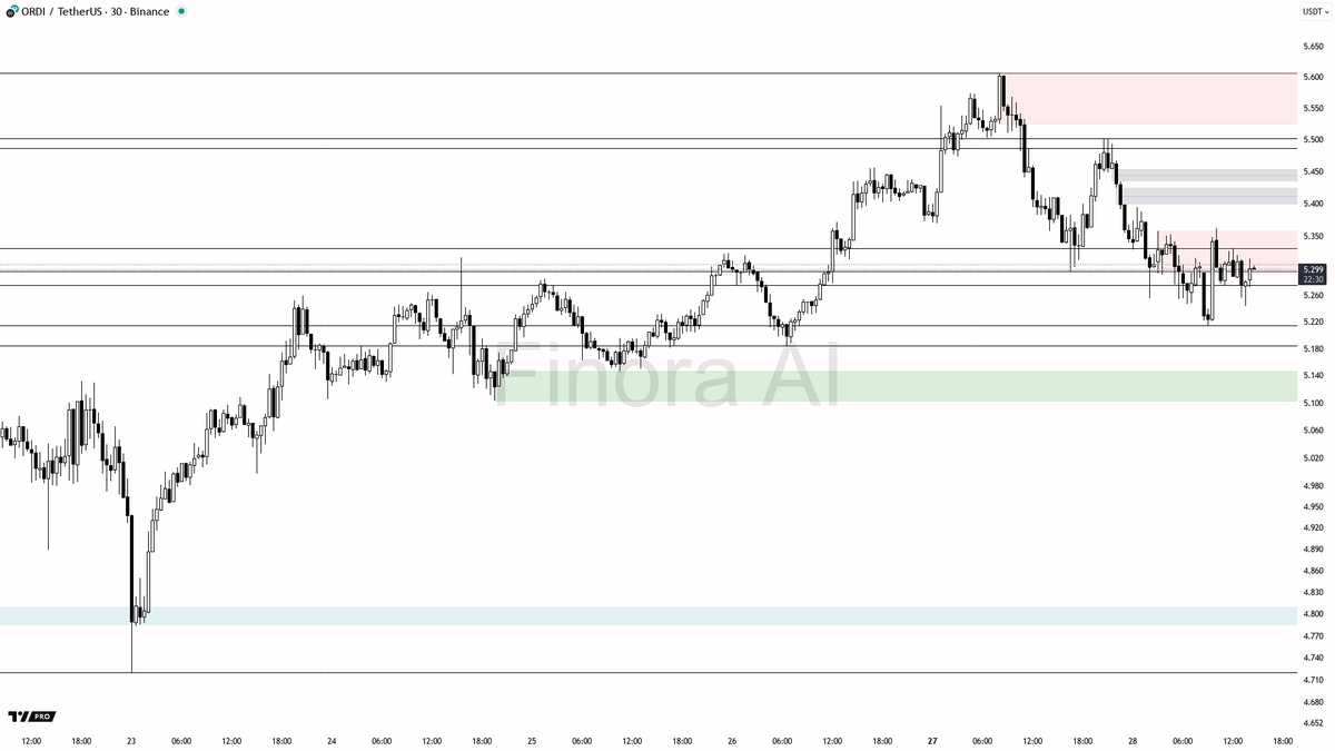 Finora_EN's tweet photo. $ORDI 30m Eyes Key Support Bounce

Price is testing a crucial demand zone just above 5.18, showing hints of short-term bullish momentum amid a broader downtrend.

While the overall trend remains bearish, a bullish fair value gap below current levels suggests a potential quick rebound if price sweeps below 5.218–5.184 and reverses sharply. Resistance sits near 5.324, followed by 5.391, capping upside potential. A failure to hold above 5.184 could reignite selling pressure toward 5.074 support. Watch for clear bullish rejection or strong reversal patterns before considering longs. This analysis is cautiously bullish for a scalp but warns that a break below key support would favor bears. The complete playbook for this setup — including precise entries and targets — is available in the Finora Telegram bot. Tap the link below.

⚠️ This is an AI analysis and not financial advice.
🧬 Want deeper analysis? Get Finora AI's full breakdown on any crypto pair! The bot analyzes patterns, key levels, and market structure in seconds.

Try it now for free 👇
https://t.co/kMPco9Fs6m