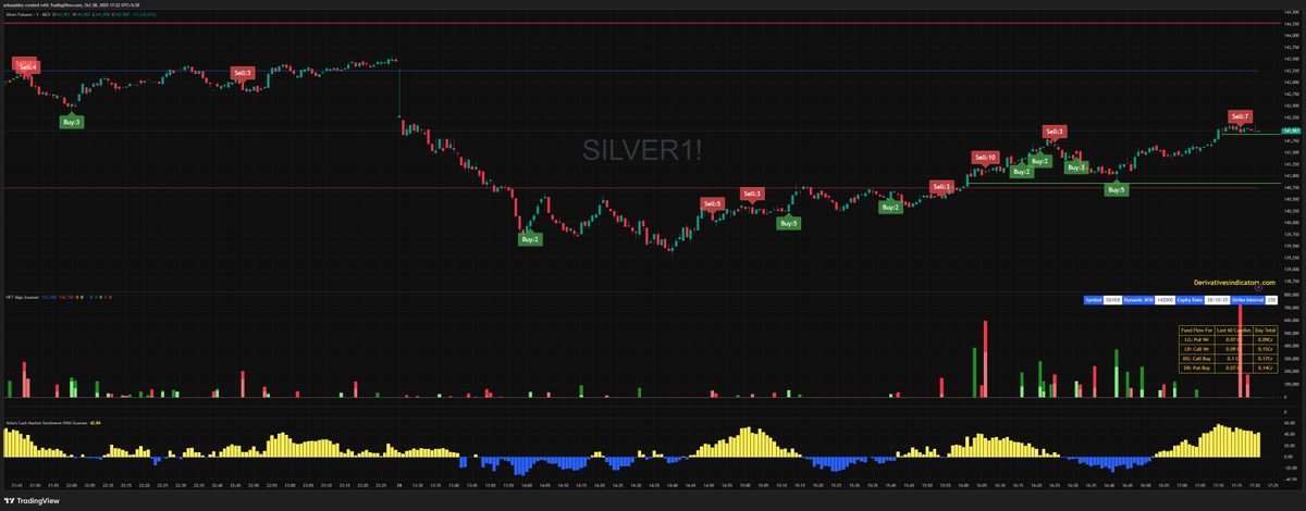 i_amArko's tweet image. Today we have #Silver expiry
Added #Silver to the HFT Indicator