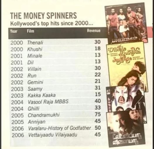 iRaviTheIndian's tweet photo. #VettaiyaduVilaiyaadu (2006) - 45Cr
#Vasool raja mbbs (2004) - 40Cr
#Thenali (2000) - 30Cr
#KamalHaasan https://t.co/pgTyNEfQ5m