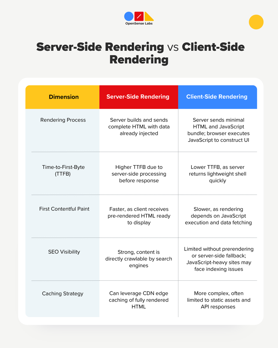 OpenSenseLabs's tweet image. When a site loads fast, users rarely wonder why.
For product teams, the choice between SSR and CSR impacts more than speed. It affects cost, scalability, SEO, and how smoothly new features roll out.
#webdevelopment #frontend #webperformance #scalability #digitalproducts