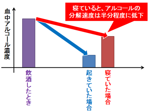 QCatadog's tweet photo. 寝たらスッキリするイメージあるけど
かえってアルコール分解されないんだよな https://t.co/2skEy5yg1E