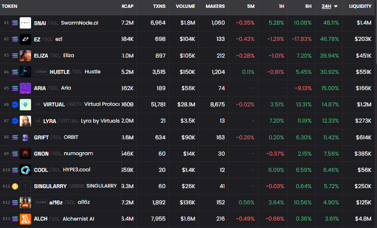 🚨 JUST IN:   A  I    S  U  P  E  R  C  Y  C  L  E

Supreme pump on #AI tokens! 

$SNAI leading the charge - $ez1 $hustle $aria following close. 🚀
