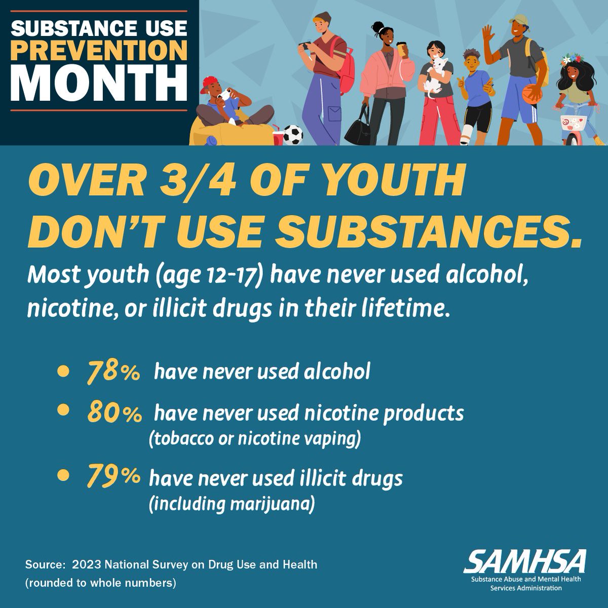 Do the youth in your community know that most of their peers don’t use substances? Check out SAMHSA's stats. Learn about social norms: hidta.org/adapt/preventi… #SubstanceUsePreventionMonth #PreventionMonth #MyPreventionStory