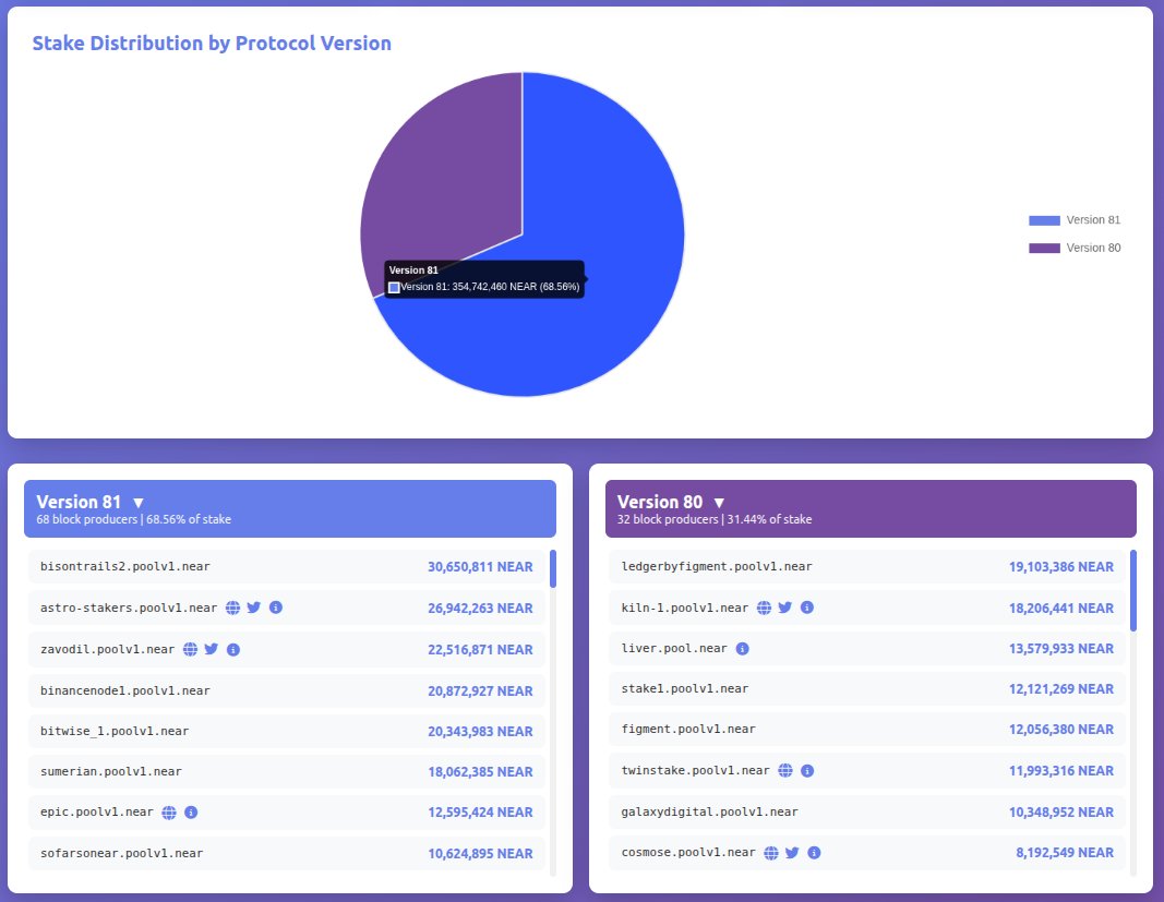 vinibarbosabr's tweet photo. The voting for the $NEAR inflation halving is ongoing
If approved, it will reduce Ⓝ tail emission from 5% to 2.5%

Right now, 68.56% of NEAR block producers have voted "YES" by upgrading their nodes to the protocol version 81

11.44% are missing to the 80% required approval rate

Nodes who didn't upgrade are temporarily voting "NO"
this can change if/when they upgrade, with the voting running for 23 days from today (Oct. 28), as explained in the release proposal

We have already seen a change from when the voting started earlier today, which means validators are still upgrading and anything can happen from this point

Delegators can also (indirectly) vote, by re-delegating their stake accordingly (either for "YES" or "NO" validators)

Link to the dashboard (by @zacodil) in the comments
with the complete list of each validator's voting