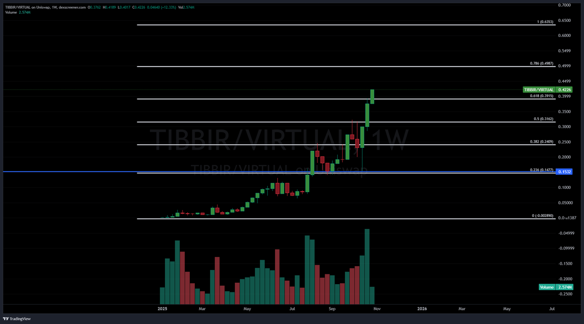 💱I started discussing $TIBBIR at 20 million. It just hit 440 million for a 22X. There's no better long-term investment you could have made in the last 6 months. 

Let the winners ride 🐸