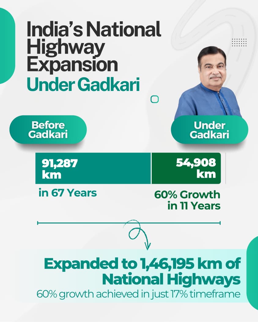 राष्ट्रीय राजमार्ग केंद्र के, स्टेट हाईवे PWD के, लोकल रोड नगर निकाय के।
राजनीति नहीं, तथ्य जानिए—राष्ट्रीय नेटवर्क ने वैश्विक मानक छुए हैं।